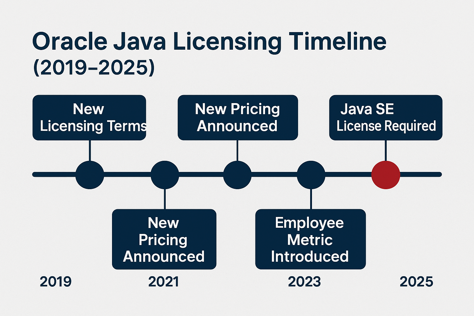 Oracle Java Licensing Timeline